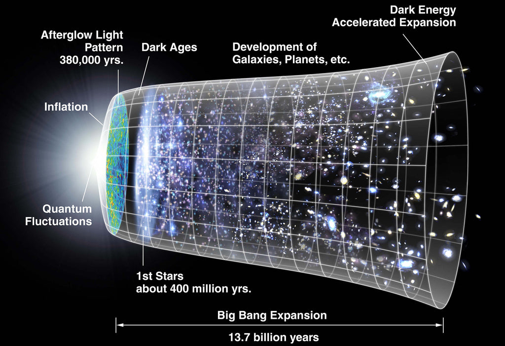 Big Bang Timeline Hi Gloss Space Poster