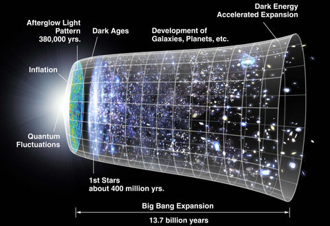 Big Bang Timeline Hi Gloss Space Poster Fine Art Print