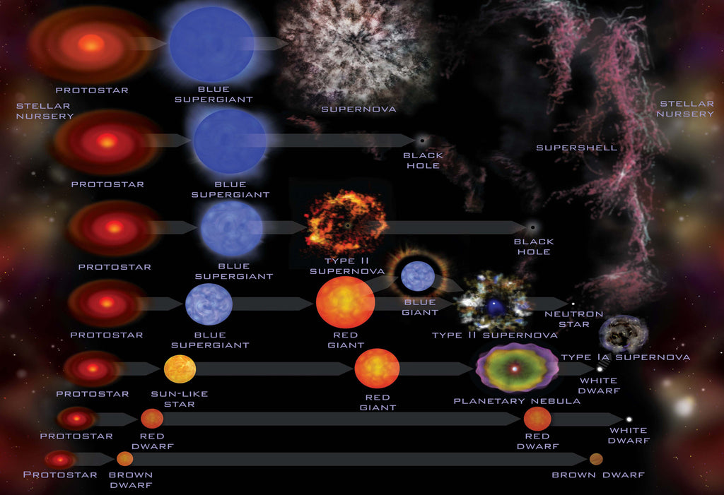 Life Cycle of a Star Hi Gloss Space Poster